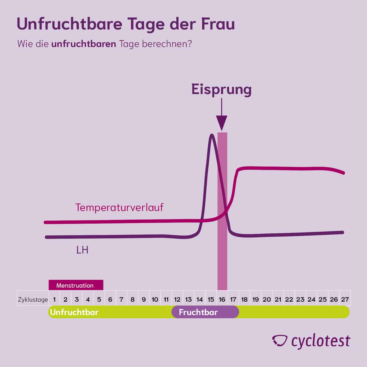 werden vom blasen Kann man schwanger